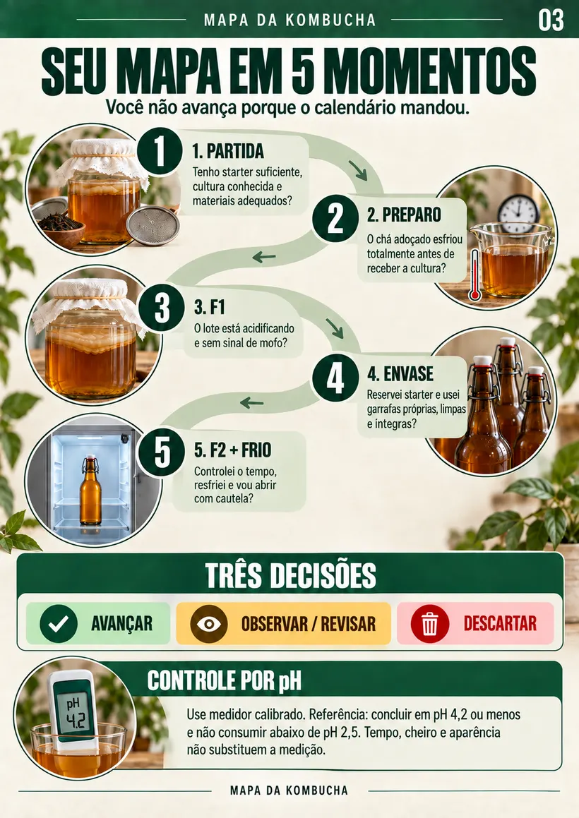 Mapa dos cinco momentos